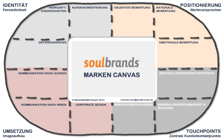 In diesem Bild ist das Soulbrands Marken Canvas abgebildet. 