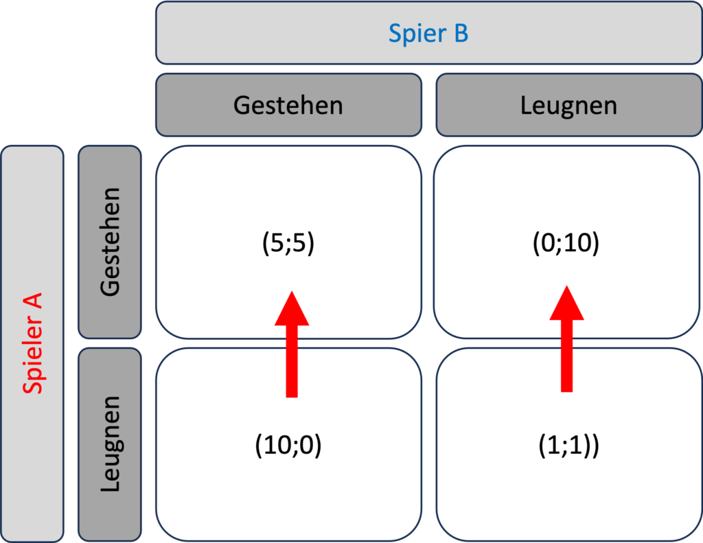 Spieltheorie dominante Strategie Spieler A