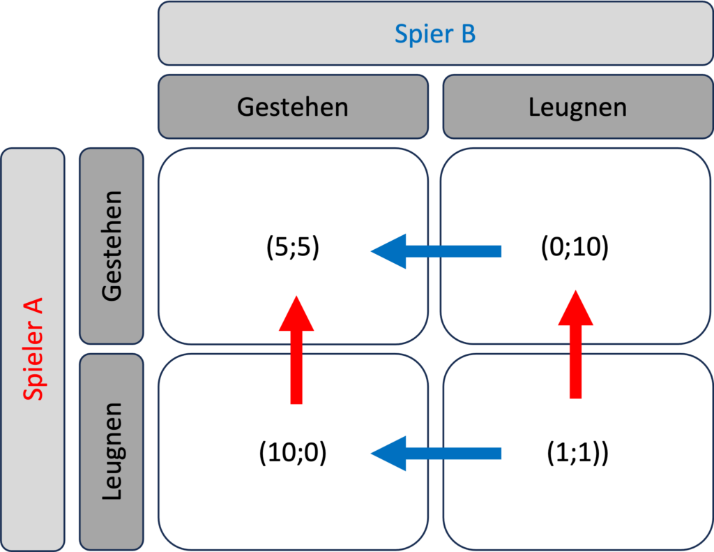 Spieltheorie dominante Strategien Spieler B