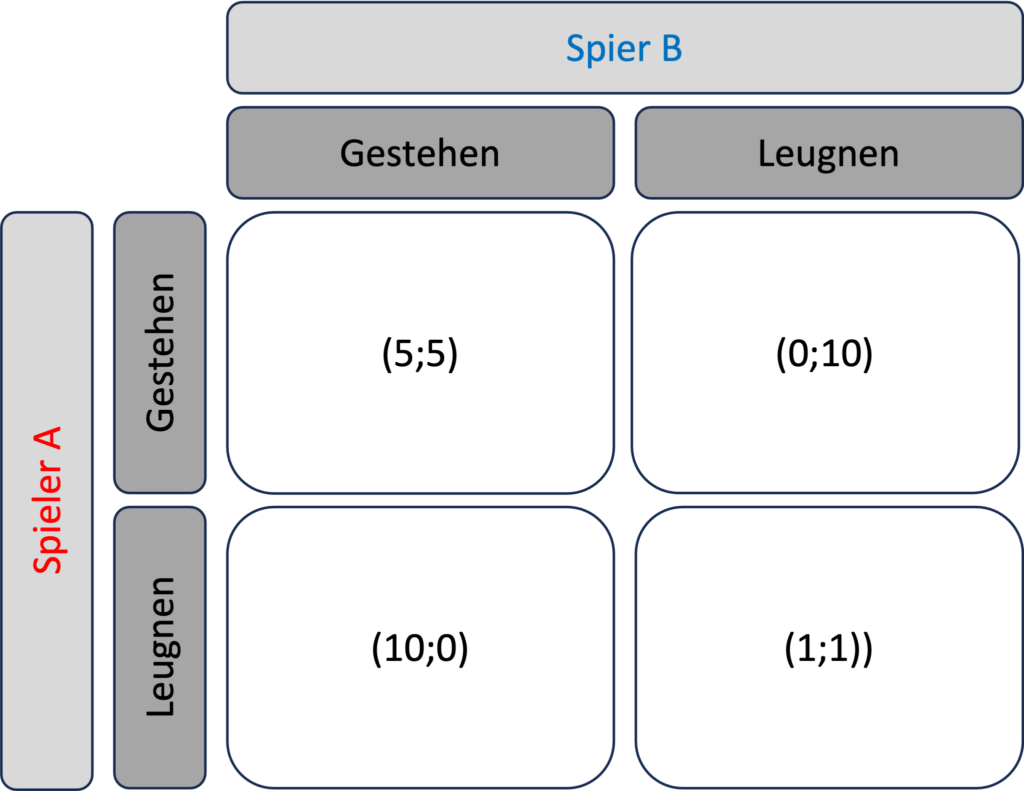 Spieltheorie Gefangenendilema