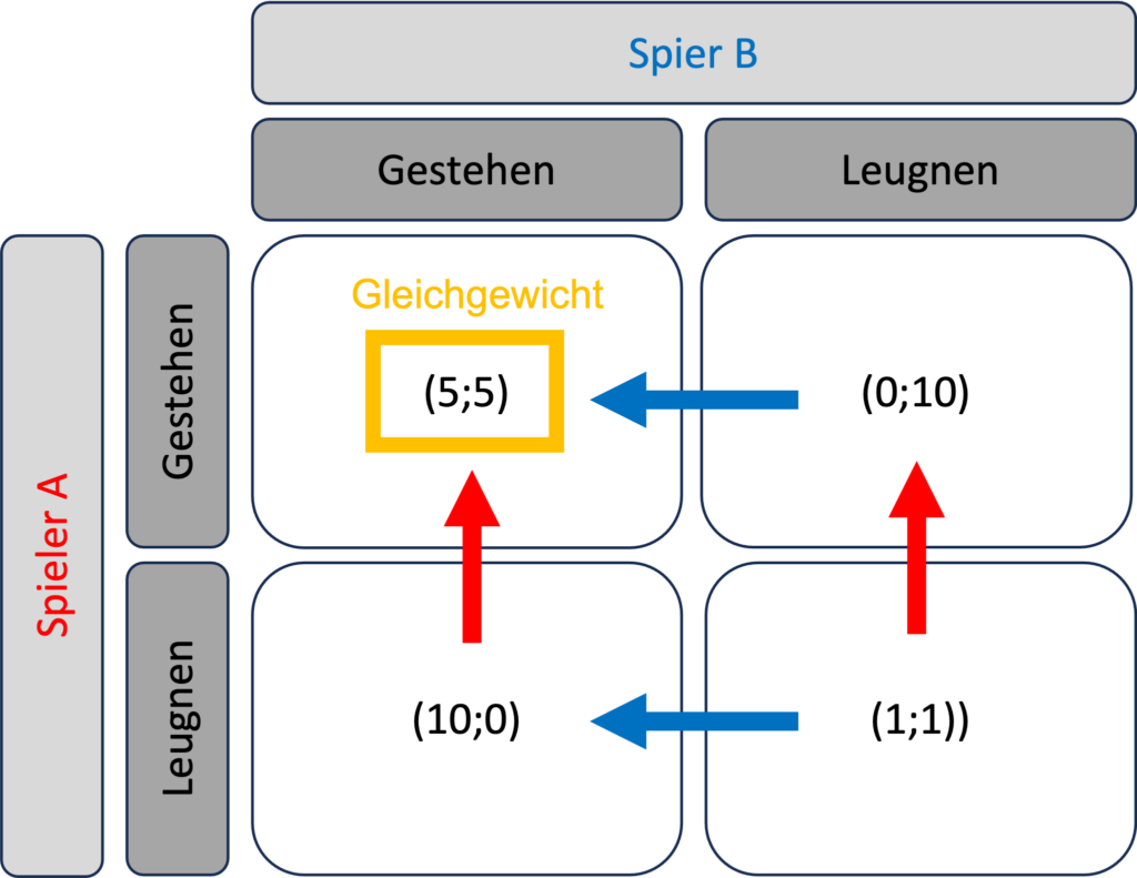 Spieltheorie Nash Gleichgewicht